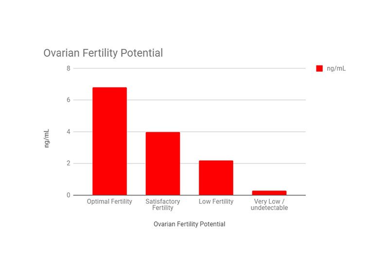 AMH and It’s Role In Fertility