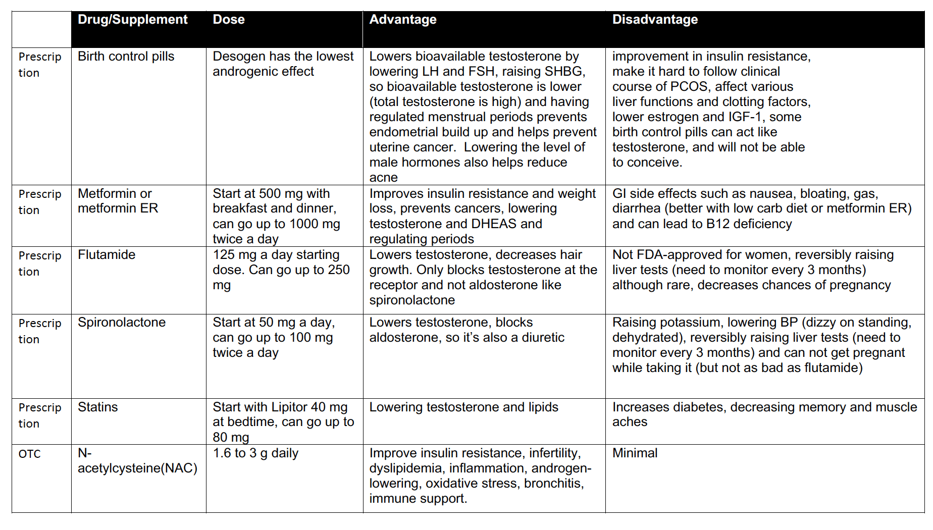 PCOS Prescription Chart