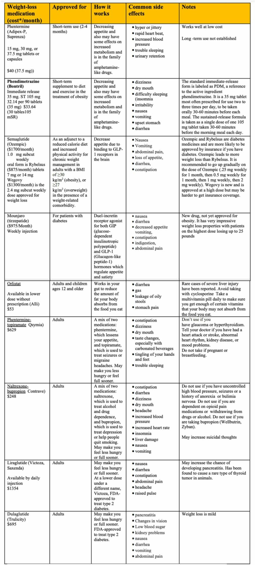 Dr. Friedman Weight Loss Drugs Spreadsheet